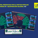 PNL PRESENTADA POR EL PARTIDO POPULAR PARA JUBILACIÓN DIGNA Y PLENA EQUIPARACIÓN SALARIAL DE GUARDIAS CIVILES Y POLICIAS – RESULTADO DE LA VOTACIÓN