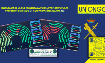 PNL PRESENTADA POR EL PARTIDO POPULAR PARA JUBILACIÓN DIGNA Y PLENA EQUIPARACIÓN SALARIAL DE GUARDIAS CIVILES Y POLICIAS – RESULTADO DE LA VOTACIÓN