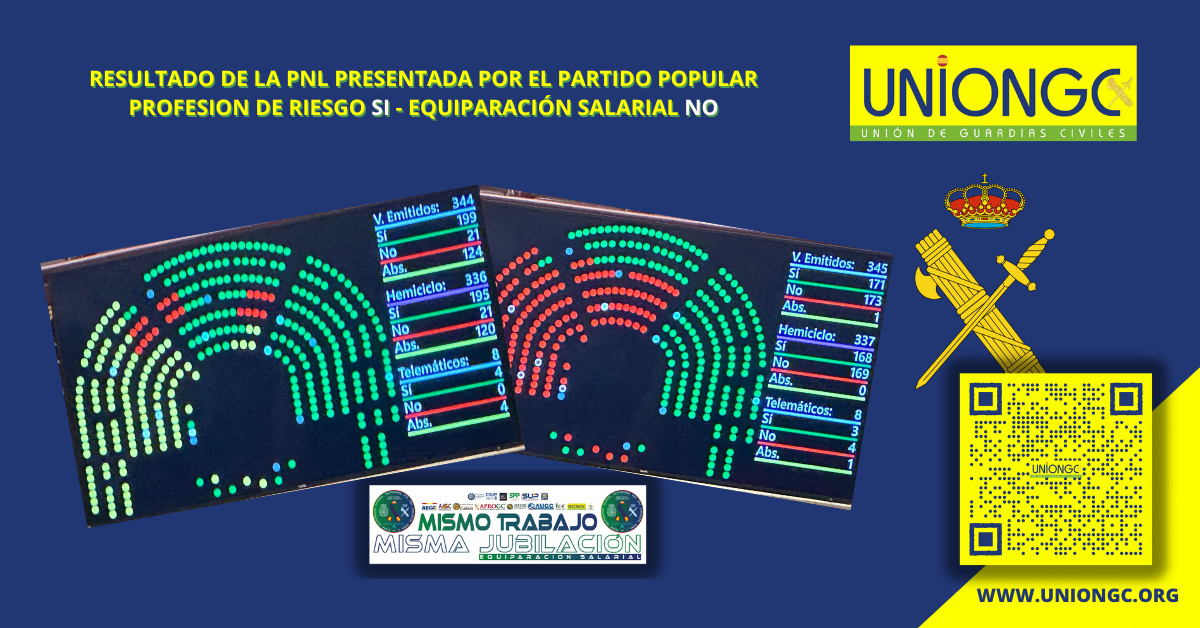 PNL PRESENTADA POR EL PARTIDO POPULAR PARA JUBILACIÓN DIGNA Y PLENA EQUIPARACIÓN SALARIAL DE GUARDIAS CIVILES Y POLICIAS – RESULTADO DE LA VOTACIÓN